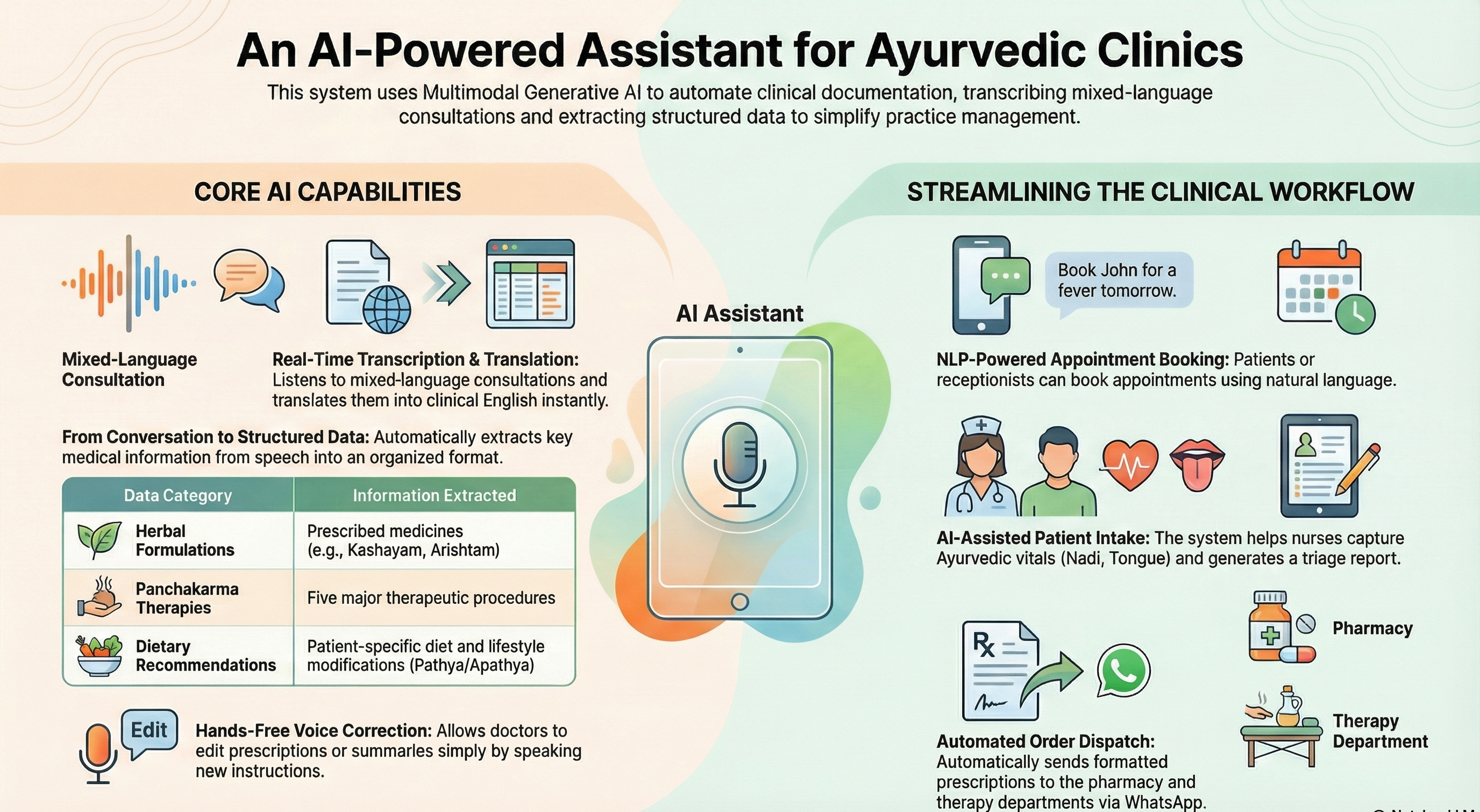 Ayurvedic Clinical Assistant Features